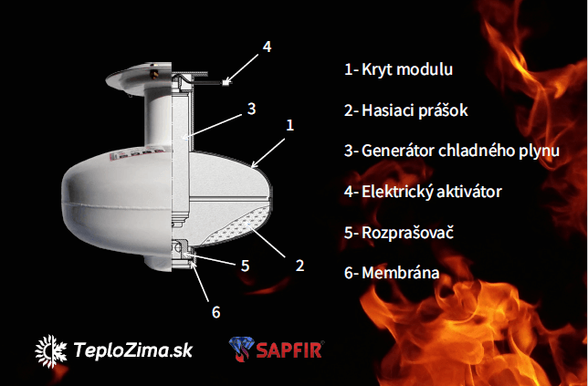 Popis modulu práškového hasenia Sapfir. S čoho sa skladá hasiaci modul na hasenie požiaru.